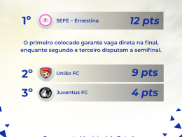 Categoria Feminino encerra primeira fase do Campeonato Municipal 2025