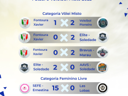 Confira os resultados da 19ª rodada do Campeonato Municipal de Ernestina